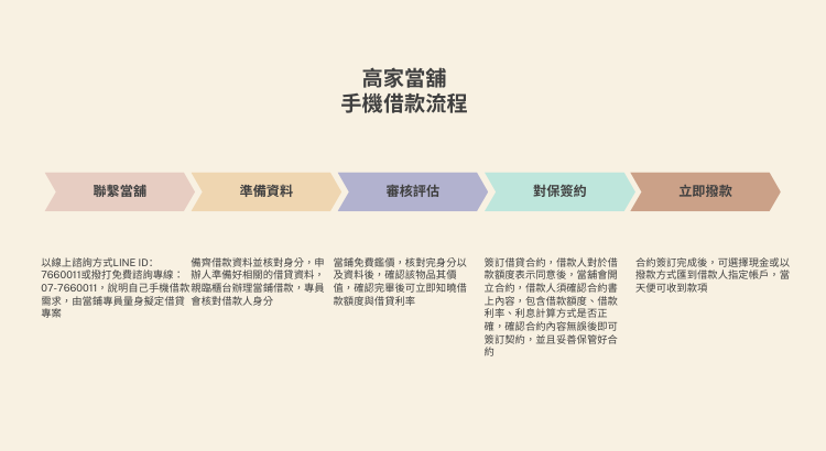 手機借款可以借幾次？手機貸款管道、風險、額度、利率懶人包