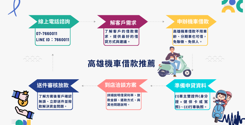 機車借款免留車好嗎？秒懂免留車條件、利息、額度